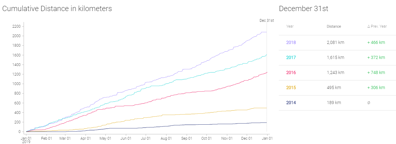 Year on year mileage progression, courtesy of Elevate for Strava