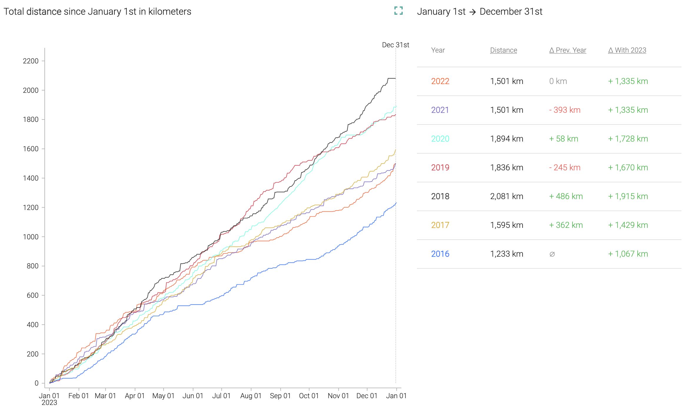 Year-on-year mileage progression, via Elevate for Strava